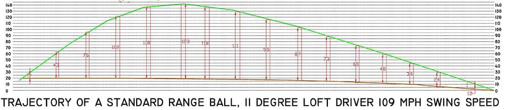 Graph showing the trajectory of a golf ball hit with an 11-degree loft driver at 109 mph swing speed. Vertical lines indicate distance at 25-yard intervals.