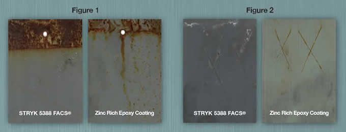 Figure 1 illustrates the performance of STRYK 5388 FACS® over zinc rich anti-corrosion systems. Figure 2 demonstrates the synergy of the anti-corrosion pigments. The STRYK 5388 FACS® coated panel remained corrosion free even when the coating was breached.