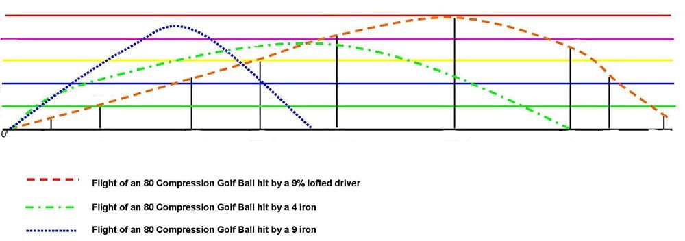 The image shows three colored trajectories for an 80 compression golf ball hit by different clubs: a 9.5° lofted driver (red line), a 4 iron (green line), and a 9 iron (blue line).